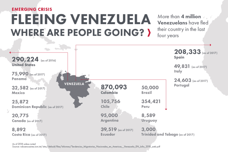 Survival in Venezuela – Factors to Consider